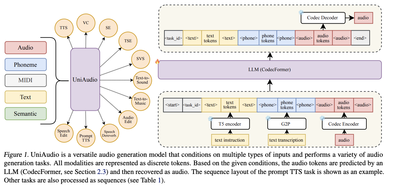 The overview of UniAudio